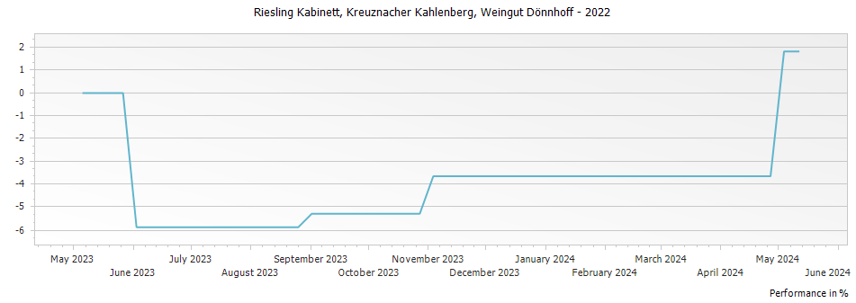 Graph for Weingut Donnhoff Kreuznacher Kahlenberg Riesling Kabinett – 2022