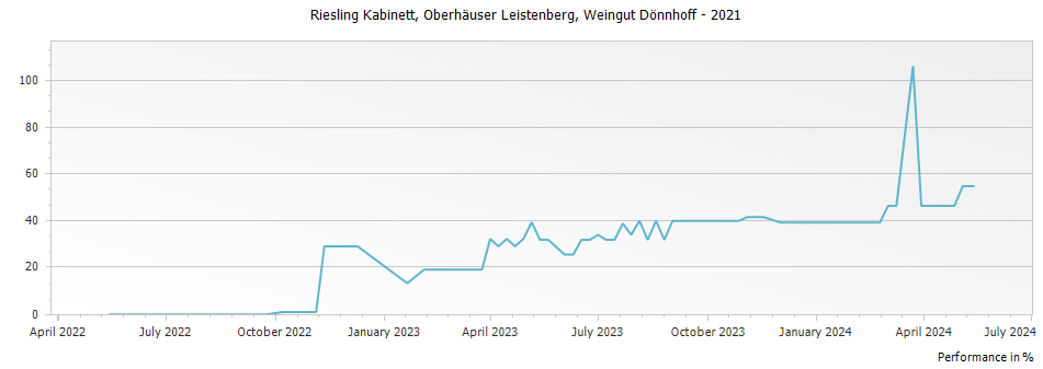 Graph for Weingut Donnhoff Oberhauser Leistenberg Riesling Kabinett – 2021