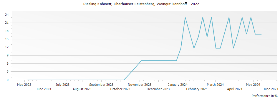 Graph for Weingut Donnhoff Oberhauser Leistenberg Riesling Kabinett – 2022
