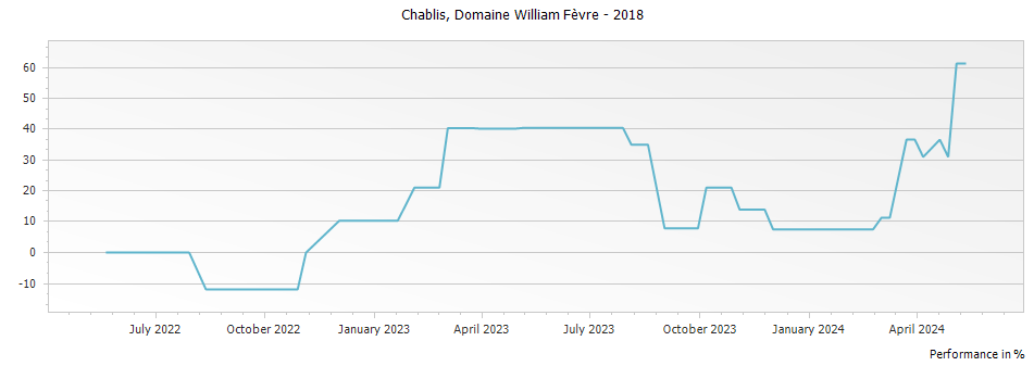 Graph for Domaine William Fevre Chablis – 2018