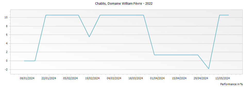 Graph for Domaine William Fevre Chablis – 2022