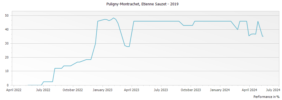 Graph for Etienne Sauzet Puligny-Montrachet – 2019