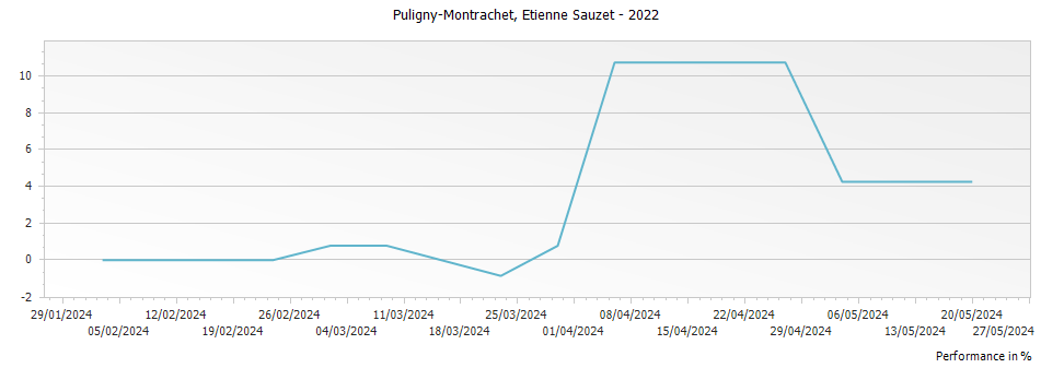 Graph for Etienne Sauzet Puligny-Montrachet – 2022