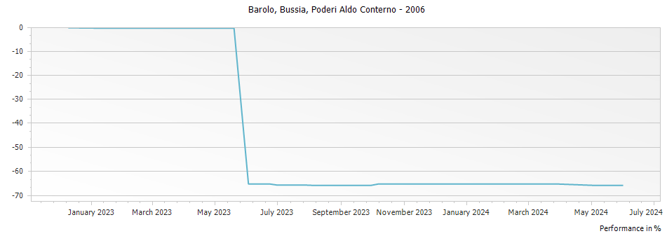 Graph for Poderi Aldo Conterno Bussia Barolo DOCG – 2006