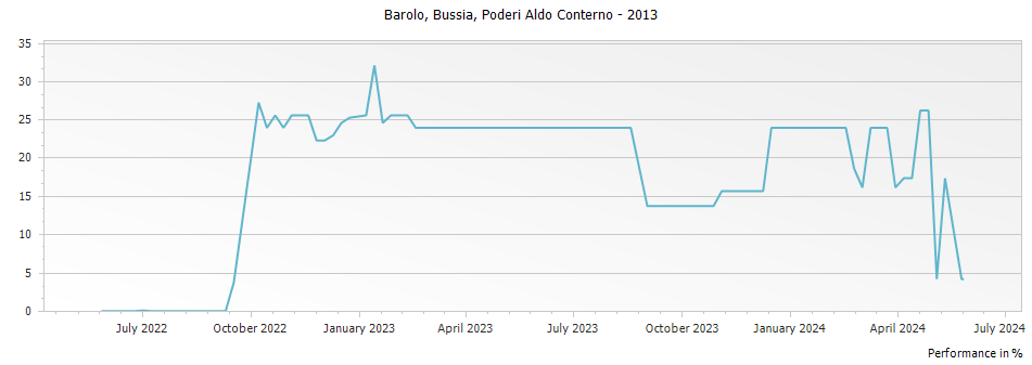 Graph for Poderi Aldo Conterno Bussia Barolo DOCG – 2013