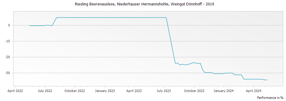 Graph for Weingut Donnhoff Niederhauser Hermannshohle Riesling Beerenauslese – 2019