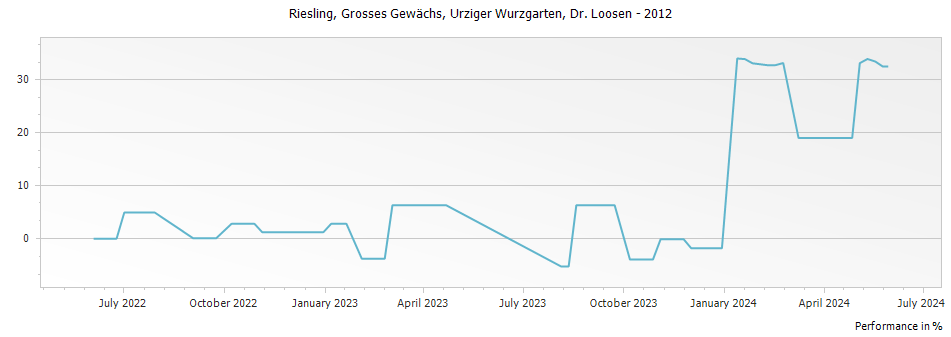 Graph for Weingut Dr. Loosen Urziger Wurzgarten Riesling Grosses Gewachs Alte Reben – 2012