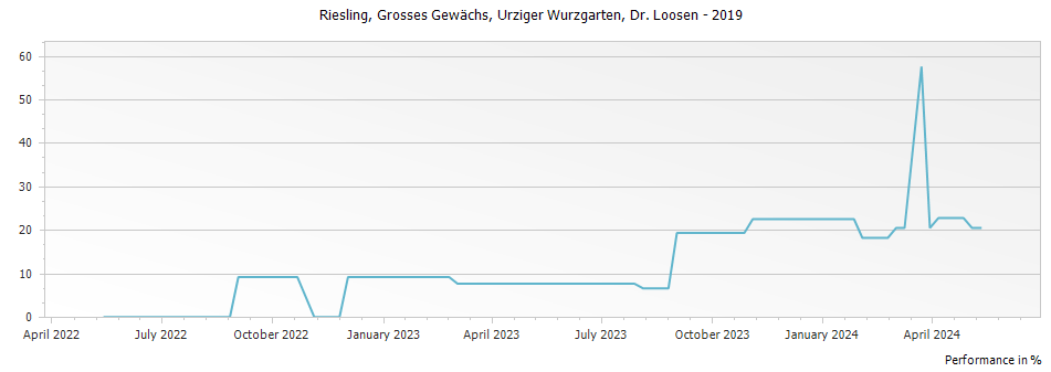 Graph for Weingut Dr. Loosen Urziger Wurzgarten Riesling Grosses Gewachs Alte Reben – 2019