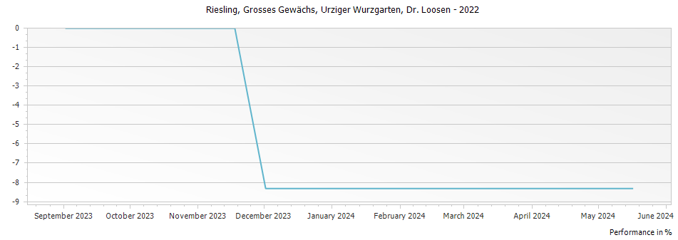 Graph for Weingut Dr. Loosen Urziger Wurzgarten Riesling Grosses Gewachs Alte Reben – 2022