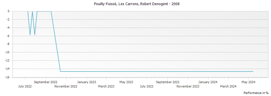 Graph for Domaine Robert-Denogent Pouilly-Fuisse Les Carrons – 2008