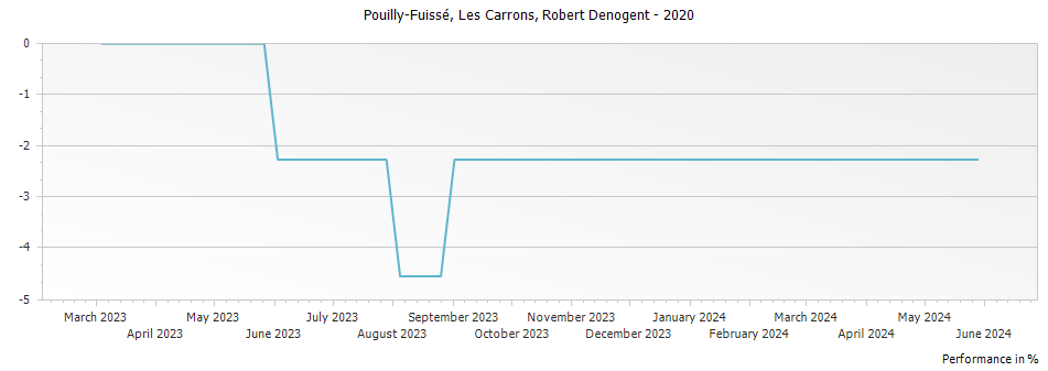 Graph for Domaine Robert-Denogent Pouilly-Fuisse Les Carrons – 2020