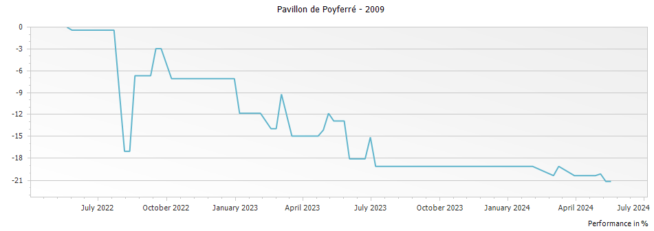 Graph for Pavillon de Poyferre Saint-Julien – 2009