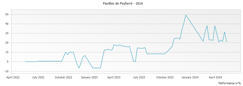 Graph for Pavillon de Poyferre Saint-Julien – 2016