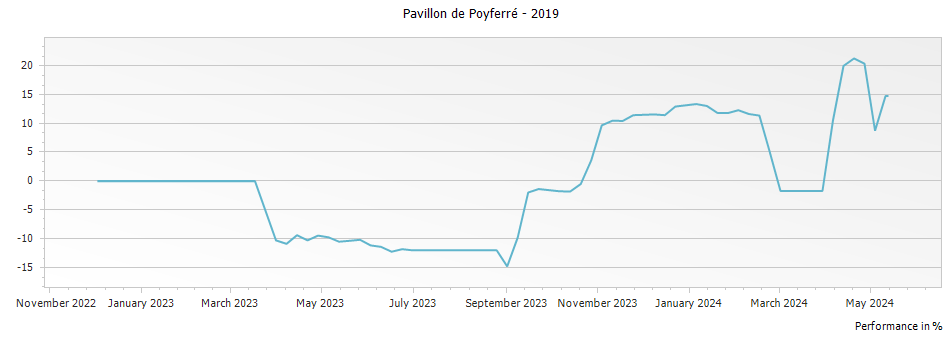 Graph for Pavillon de Poyferre Saint-Julien – 2019