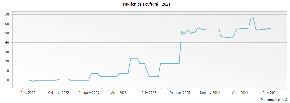 Graph for Pavillon de Poyferre Saint-Julien – 2021