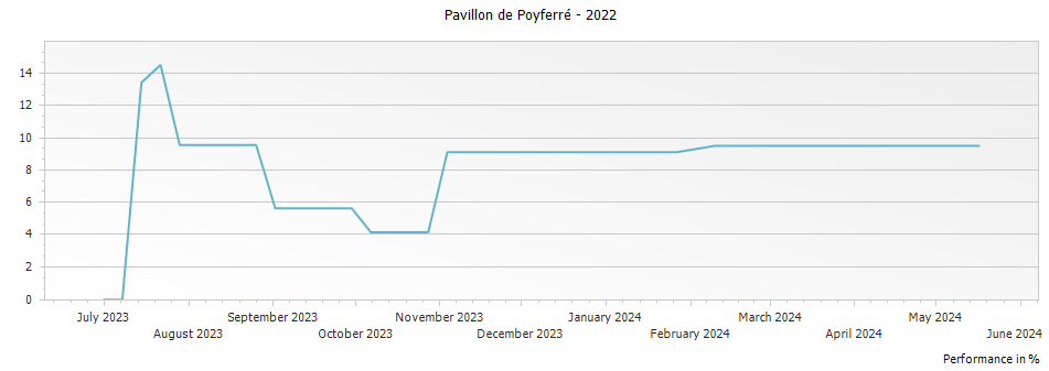 Graph for Pavillon de Poyferre Saint-Julien – 2022