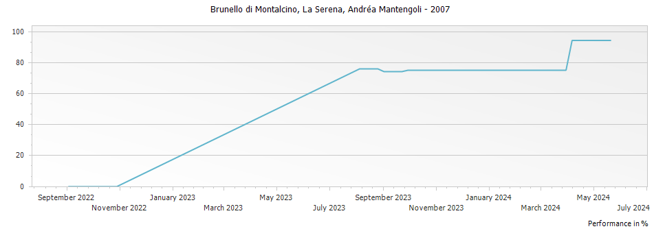 Graph for Andrea Mantengoli La Serena Brunello di Montalcino DOCG – 2007