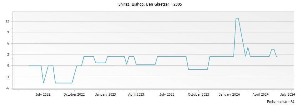 Graph for Ben Glaetzer Bishop Shiraz Barossa – 2005