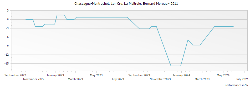 Graph for Bernard Moreau Chassagne-Montrachet La Maltroie Premier Cru – 2011