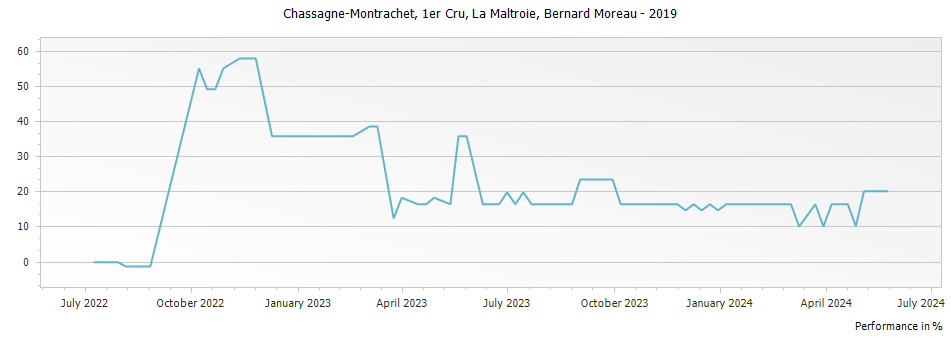 Graph for Bernard Moreau Chassagne-Montrachet La Maltroie Premier Cru – 2019