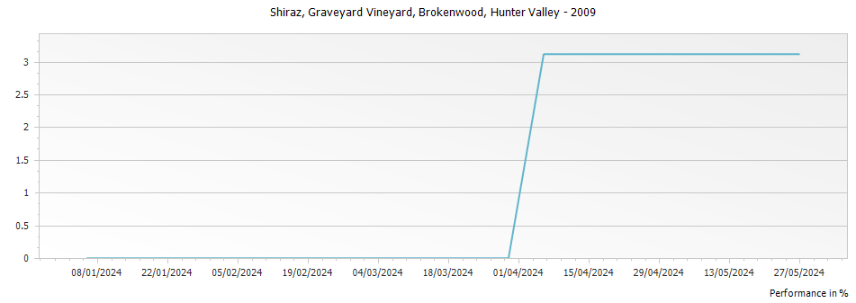 Graph for Brokenwood Graveyard Vineyard Shiraz Hunter Valley – 2009