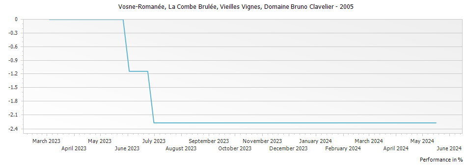 Graph for Domaine Bruno Clavelier Vosne-Romanee La Combe Brulee Vieilles Vignes – 2005