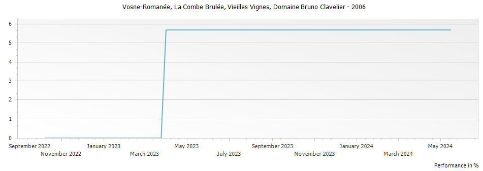 Graph for Domaine Bruno Clavelier Vosne-Romanee La Combe Brulee Vieilles Vignes – 2006