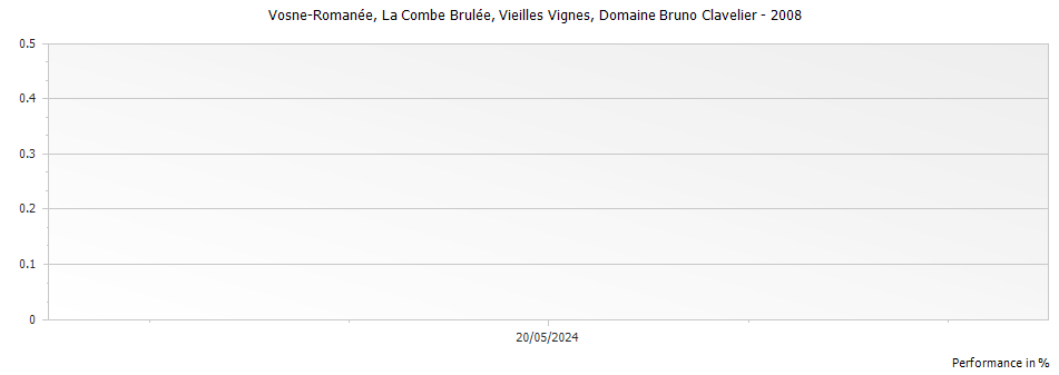 Graph for Domaine Bruno Clavelier Vosne-Romanee La Combe Brulee Vieilles Vignes – 2008