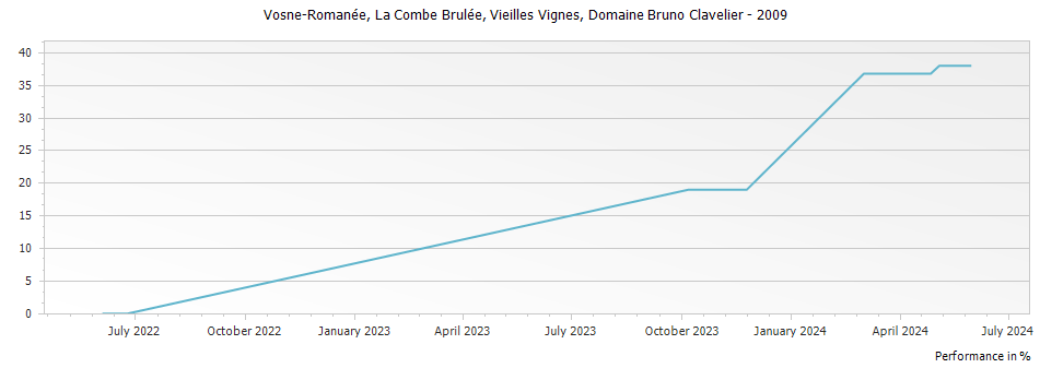 Graph for Domaine Bruno Clavelier Vosne-Romanee La Combe Brulee Vieilles Vignes – 2009