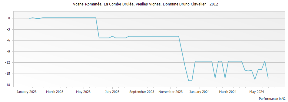 Graph for Domaine Bruno Clavelier Vosne-Romanee La Combe Brulee Vieilles Vignes – 2012