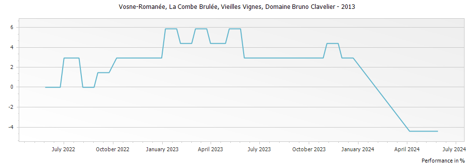 Graph for Domaine Bruno Clavelier Vosne-Romanee La Combe Brulee Vieilles Vignes – 2013