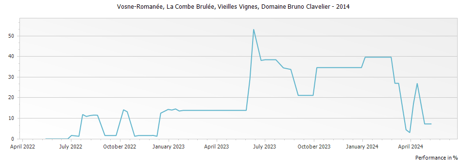 Graph for Domaine Bruno Clavelier Vosne-Romanee La Combe Brulee Vieilles Vignes – 2014