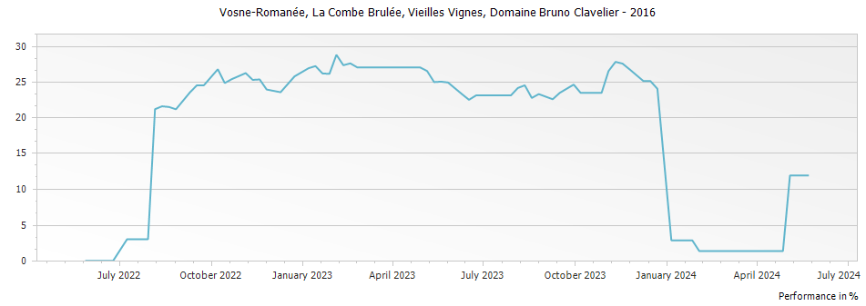 Graph for Domaine Bruno Clavelier Vosne-Romanee La Combe Brulee Vieilles Vignes – 2016
