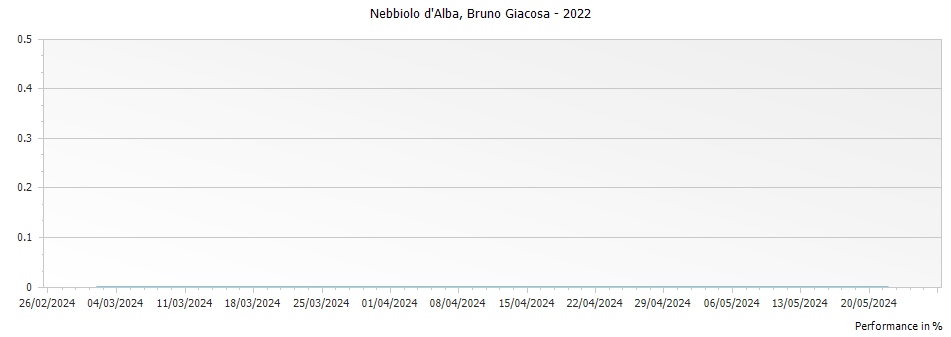 Graph for Bruno Giacosa Nebbiolo d Alba DOC – 2022