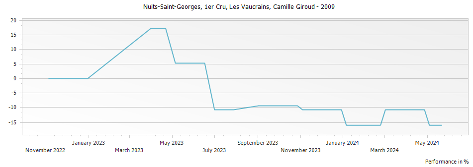 Graph for Camille Giroud Nuits-Saint -Georges Les Vaucrains Premier Cru – 2009