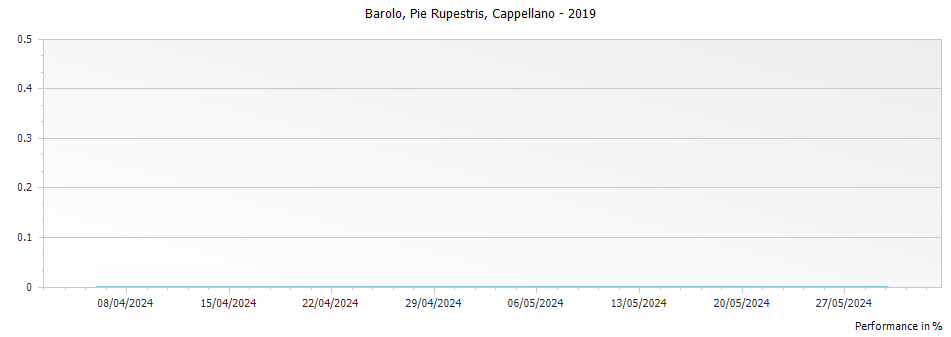 Graph for Cappellano Otin Fiorin Pie Rupestris Barolo DOCG – 2019