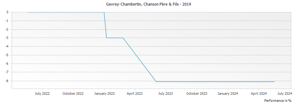 Graph for Chanson Pere & Fils Gevrey-Chambertin – 2019