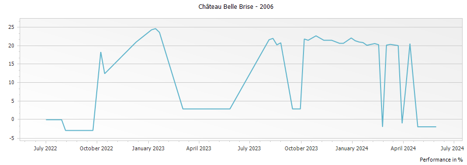 Graph for Chateau Belle Brise Pomerol – 2006