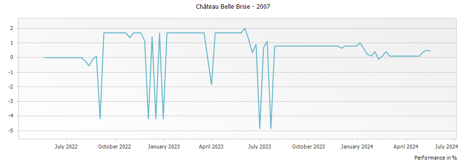 Graph for Chateau Belle Brise Pomerol – 2007