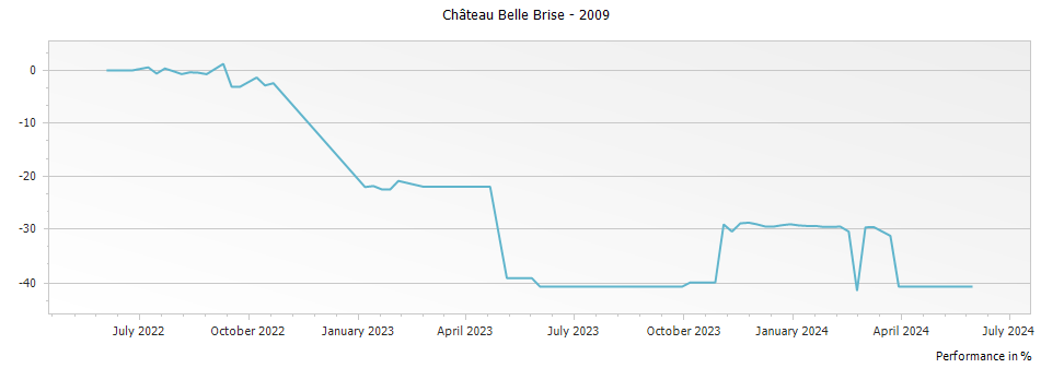 Graph for Chateau Belle Brise Pomerol – 2009