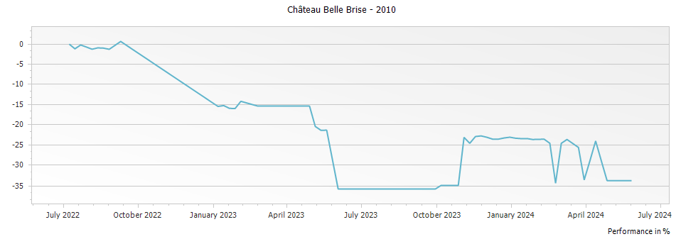 Graph for Chateau Belle Brise Pomerol – 2010
