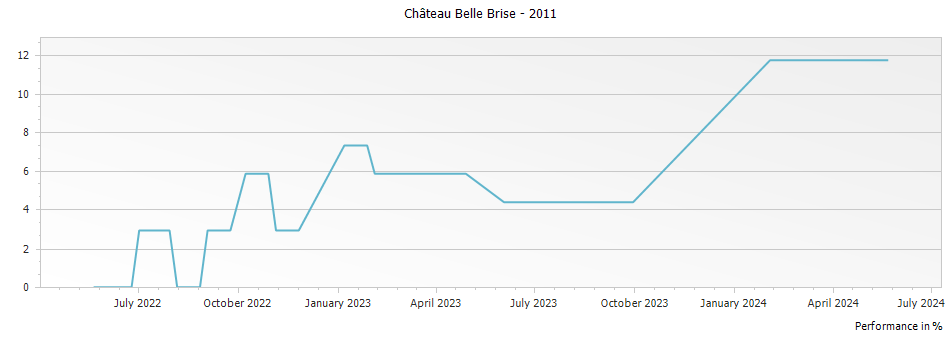 Graph for Chateau Belle Brise Pomerol – 2011