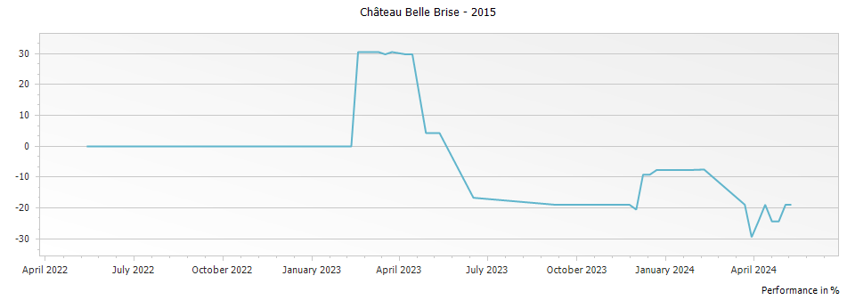 Graph for Chateau Belle Brise Pomerol – 2015