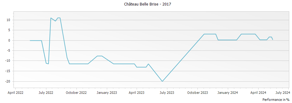 Graph for Chateau Belle Brise Pomerol – 2017