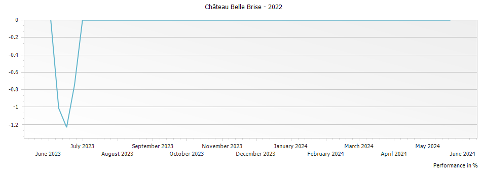 Graph for Chateau Belle Brise Pomerol – 2022