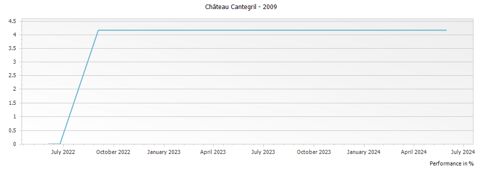 Graph for Chateau Cantegril Barsac – 2009