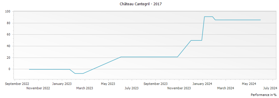 Graph for Chateau Cantegril Barsac – 2017