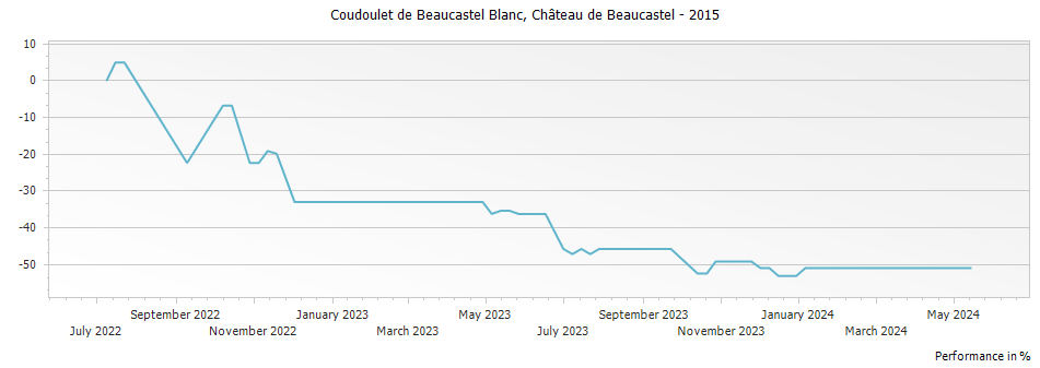 Graph for Chateau de Beaucastel Coudoulet de Beaucastel Blanc Cotes du Rhone – 2015