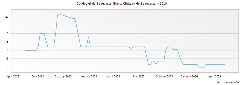 Graph for Chateau de Beaucastel Coudoulet de Beaucastel Blanc Cotes du Rhone – 2016