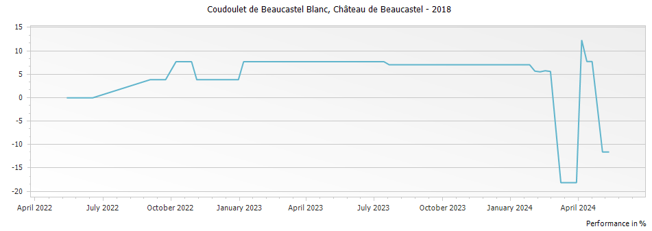 Graph for Chateau de Beaucastel Coudoulet de Beaucastel Blanc Cotes du Rhone – 2018